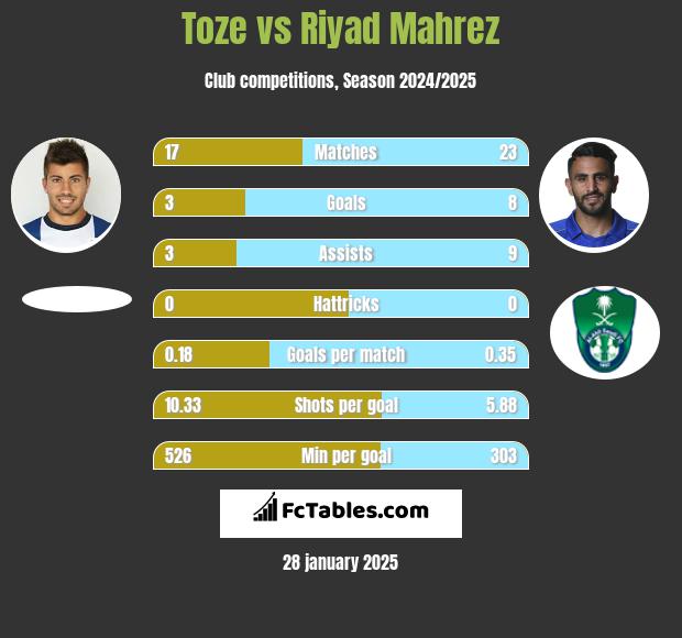 Toze vs Riyad Mahrez h2h player stats