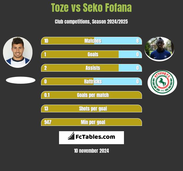 Toze vs Seko Fofana h2h player stats