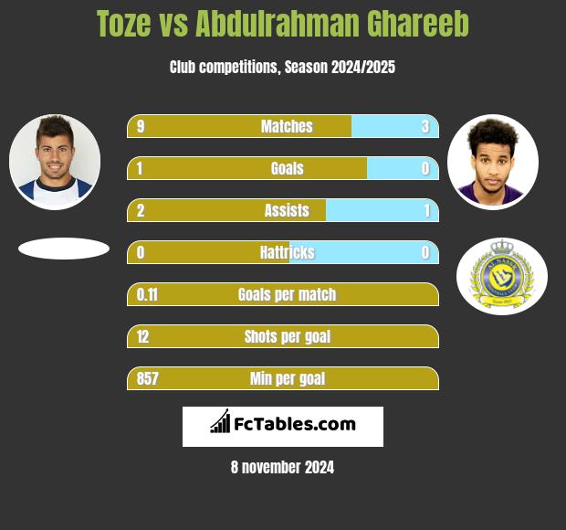 Toze vs Abdulrahman Ghareeb h2h player stats