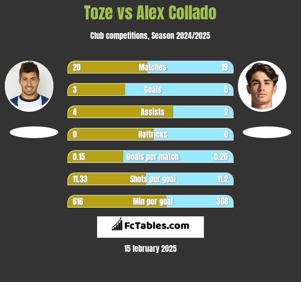 Toze vs Alex Collado h2h player stats