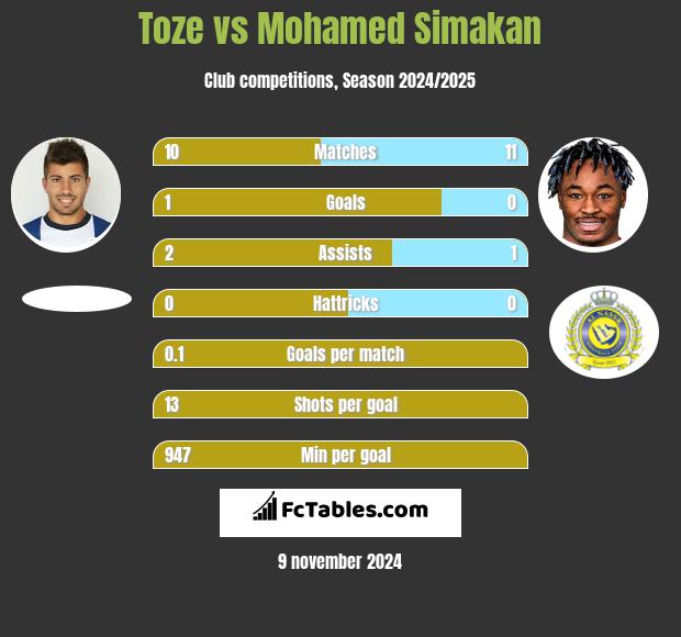 Toze vs Mohamed Simakan h2h player stats