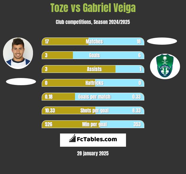 Toze vs Gabriel Veiga h2h player stats