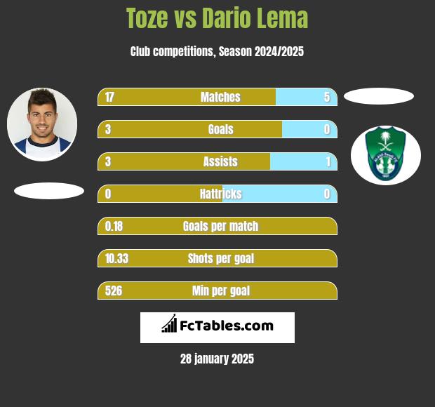 Toze vs Dario Lema h2h player stats