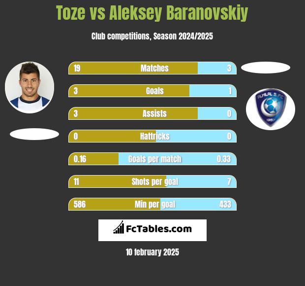 Toze vs Aleksey Baranovskiy h2h player stats