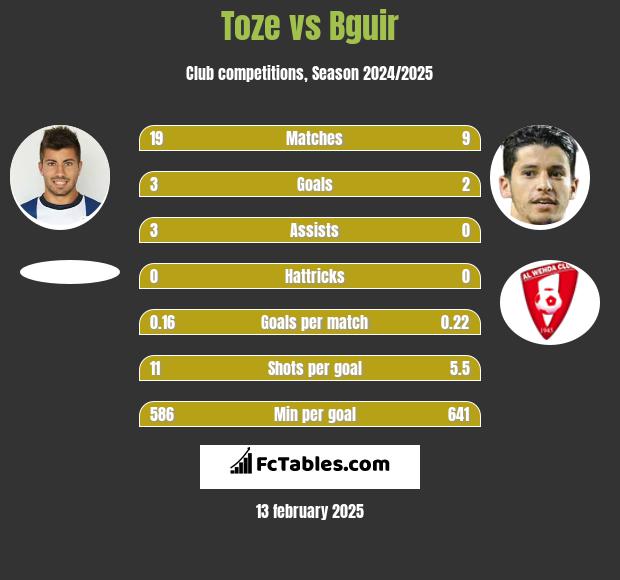 Toze vs Bguir h2h player stats