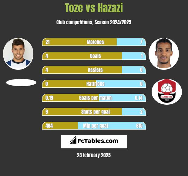 Toze vs Hazazi h2h player stats