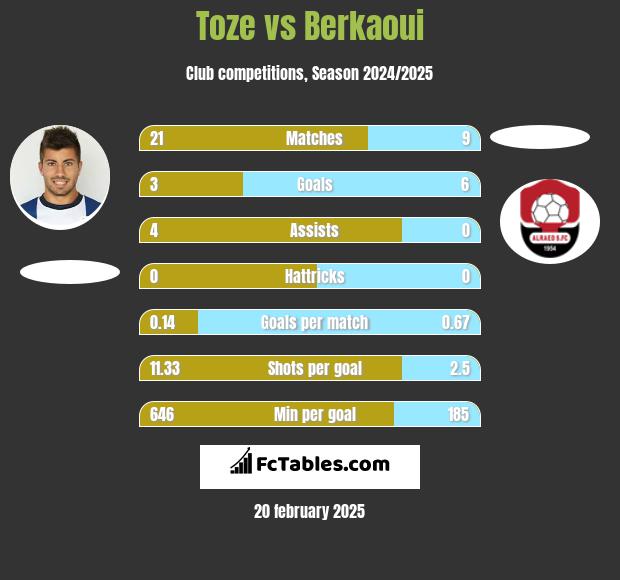 Toze vs Berkaoui h2h player stats