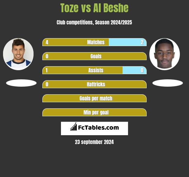 Toze vs Al Beshe h2h player stats