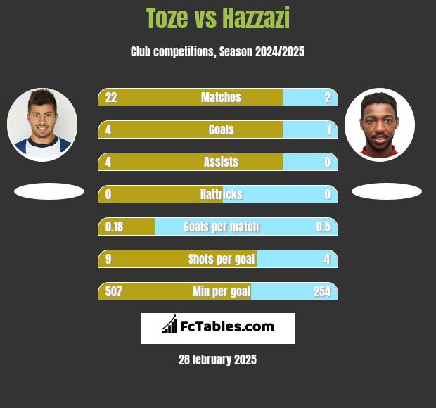 Toze vs Hazzazi h2h player stats