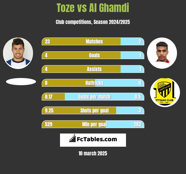 Toze vs Al Ghamdi h2h player stats