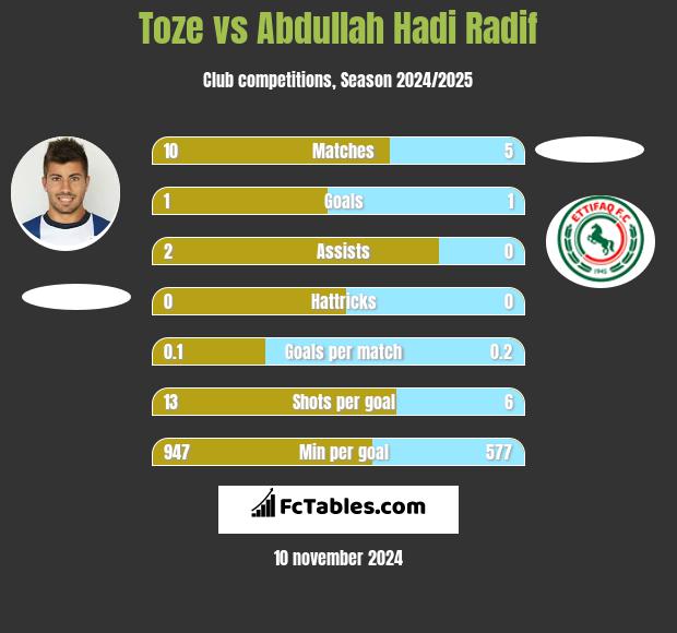 Toze vs Abdullah Hadi Radif h2h player stats