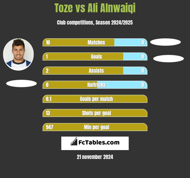 Toze vs Ali Alnwaiqi h2h player stats