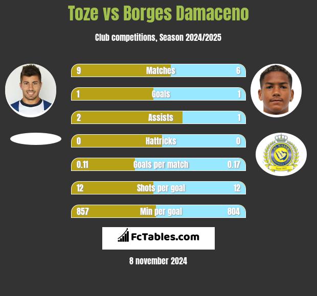 Toze vs Borges Damaceno h2h player stats