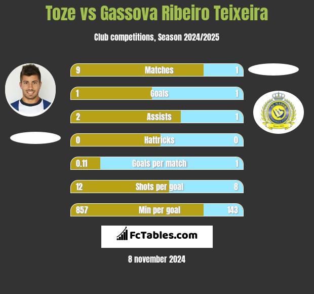 Toze vs Gassova Ribeiro Teixeira h2h player stats