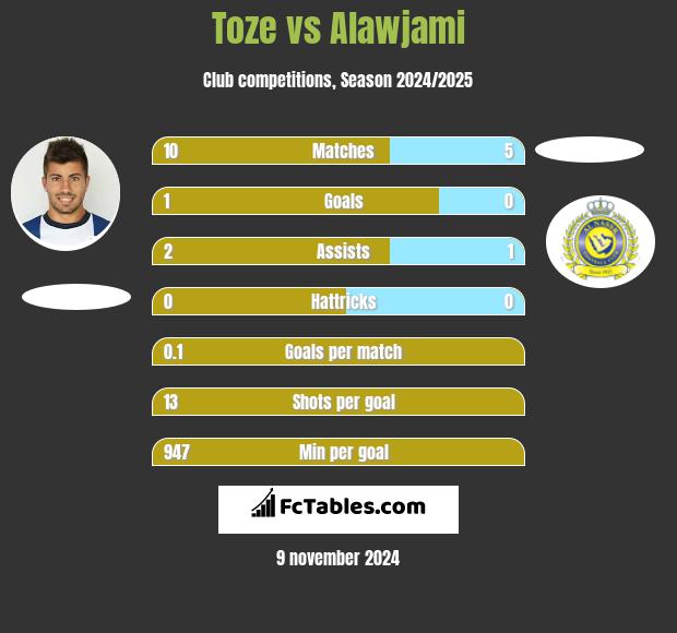 Toze vs Alawjami h2h player stats