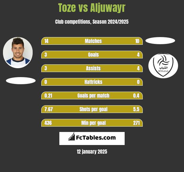 Toze vs Aljuwayr h2h player stats