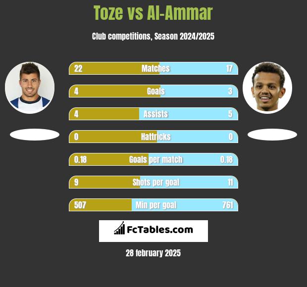 Toze vs Al-Ammar h2h player stats