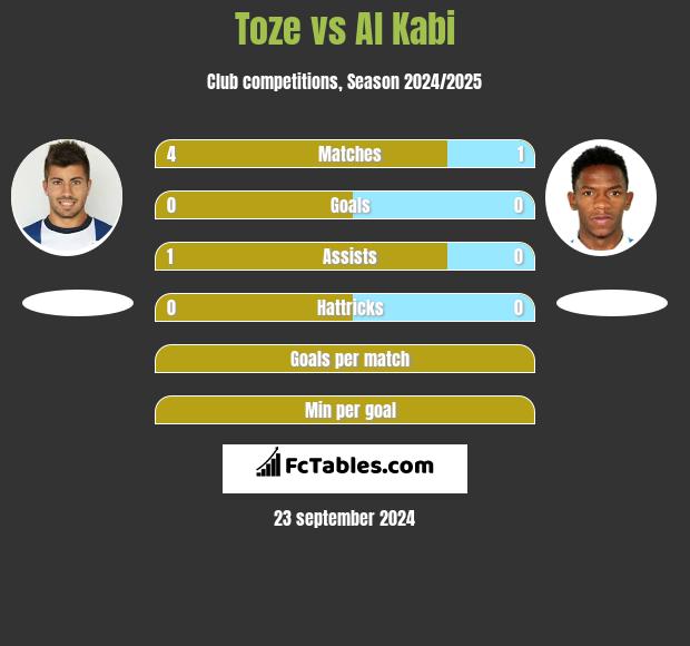 Toze vs Al Kabi h2h player stats