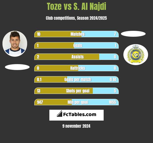 Toze vs S. Al Najdi h2h player stats