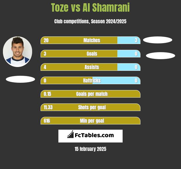 Toze vs Al Shamrani h2h player stats