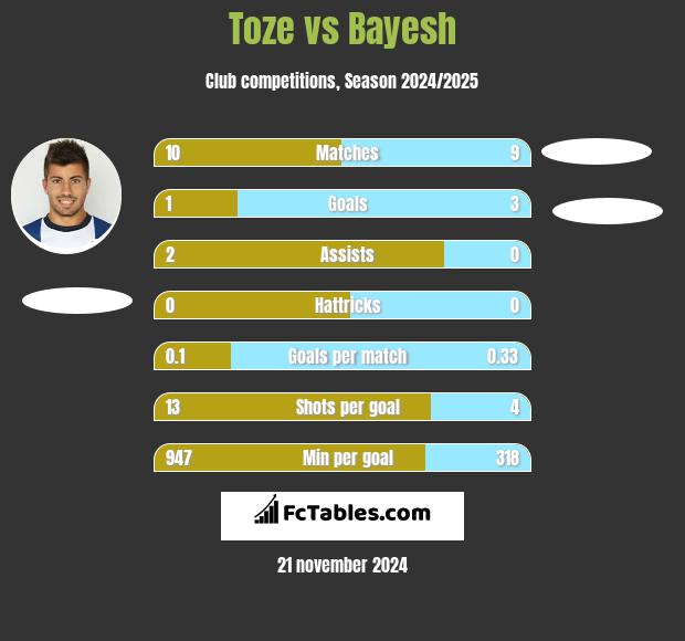 Toze vs Bayesh h2h player stats