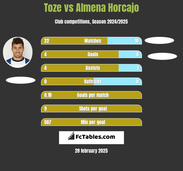 Toze vs Almena Horcajo h2h player stats