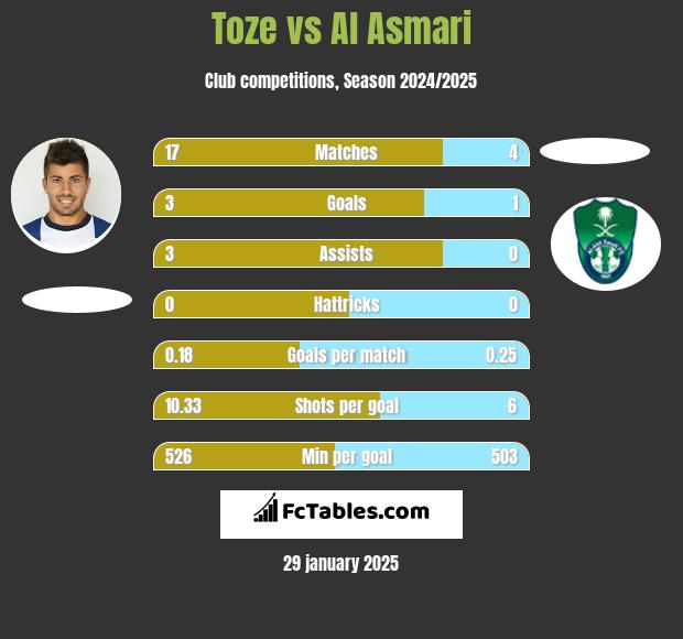 Toze vs Al Asmari h2h player stats