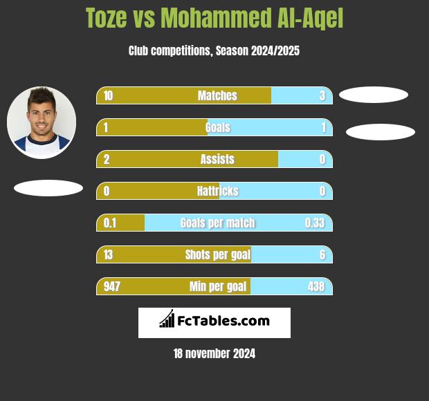 Toze vs Mohammed Al-Aqel h2h player stats