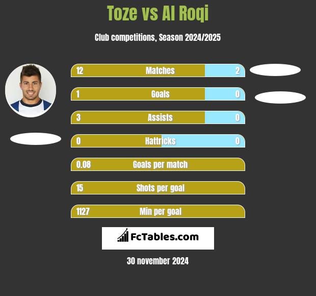 Toze vs Al Roqi h2h player stats