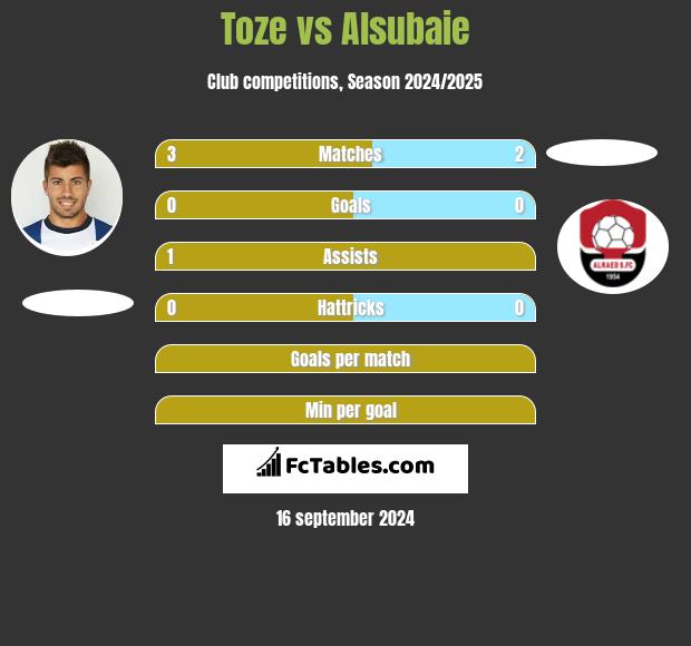 Toze vs Alsubaie h2h player stats