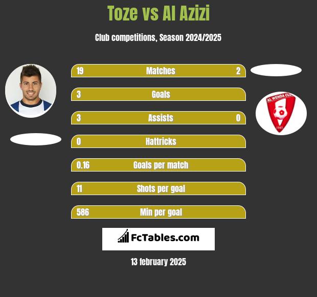 Toze vs Al Azizi h2h player stats