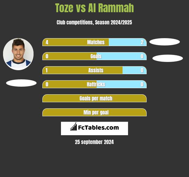 Toze vs Al Rammah h2h player stats