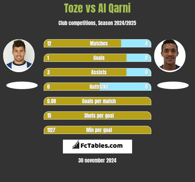 Toze vs Al Qarni h2h player stats