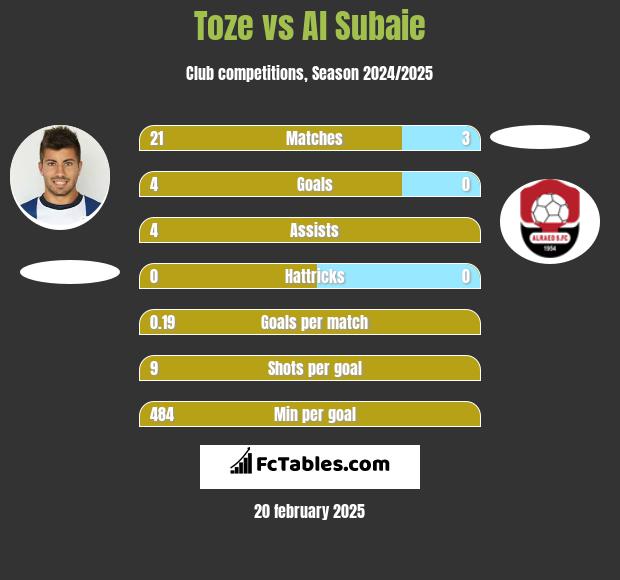 Toze vs Al Subaie h2h player stats