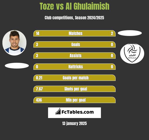 Toze vs Al Ghulaimish h2h player stats