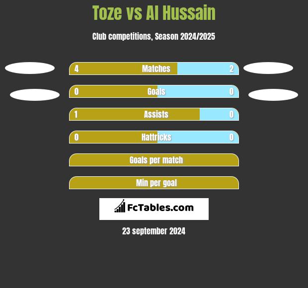 Toze vs Al Hussain h2h player stats