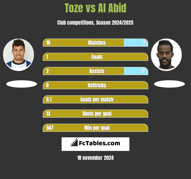 Toze vs Al Abid h2h player stats