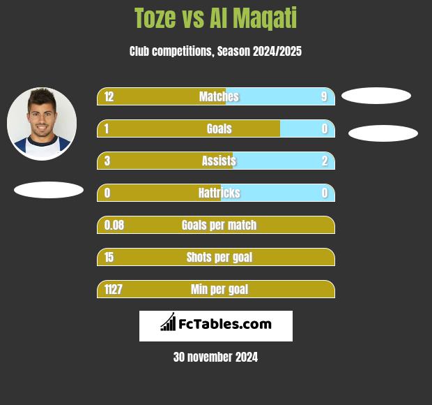 Toze vs Al Maqati h2h player stats