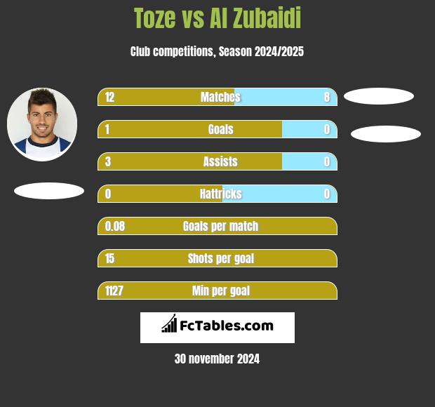 Toze vs Al Zubaidi h2h player stats