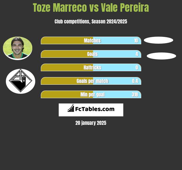 Toze Marreco vs Vale Pereira h2h player stats