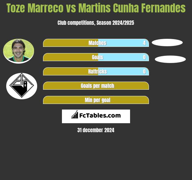 Toze Marreco vs Martins Cunha Fernandes h2h player stats