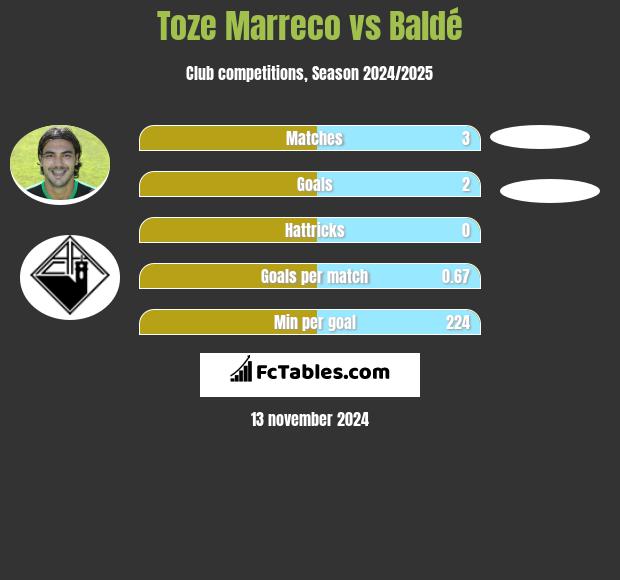 Toze Marreco vs Baldé h2h player stats