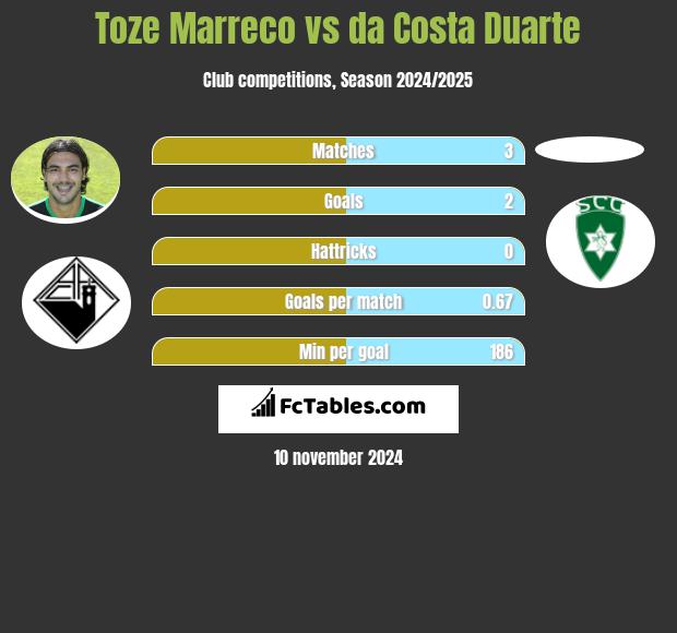 Toze Marreco vs da Costa Duarte h2h player stats