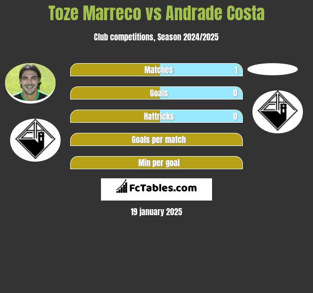 Toze Marreco vs Andrade Costa h2h player stats