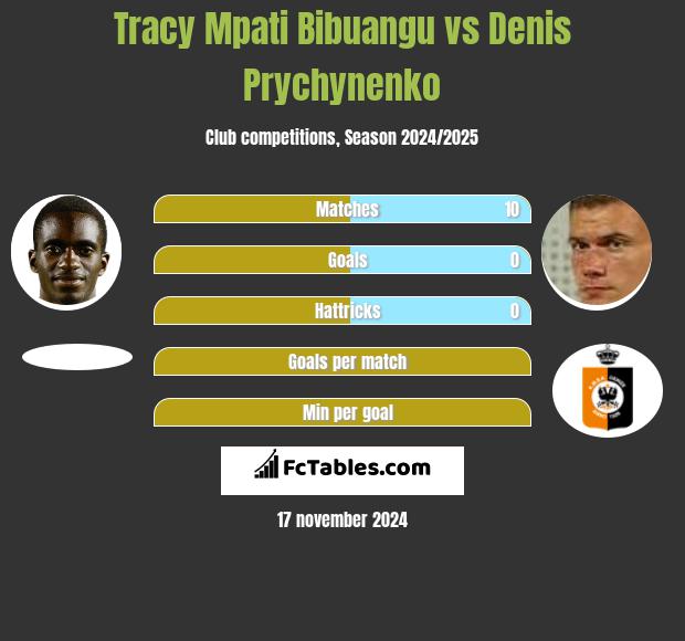 Tracy Mpati Bibuangu vs Denis Prychynenko h2h player stats