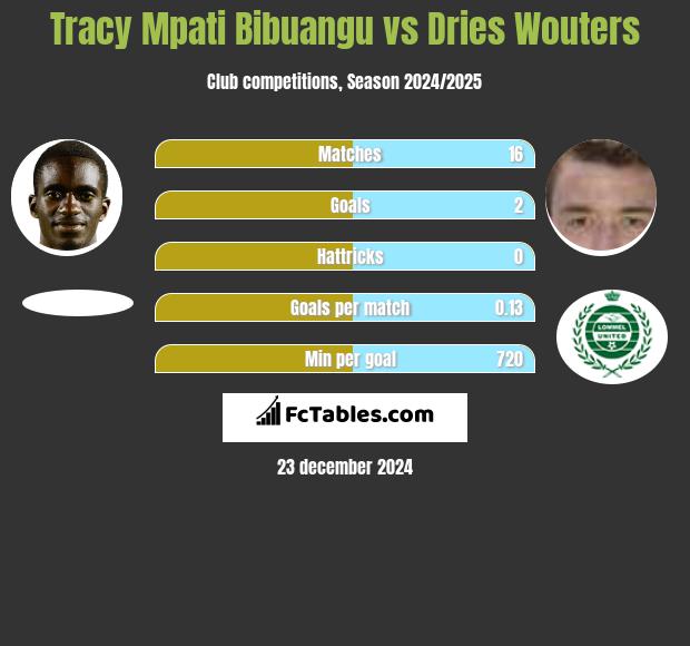 Tracy Mpati Bibuangu vs Dries Wouters h2h player stats