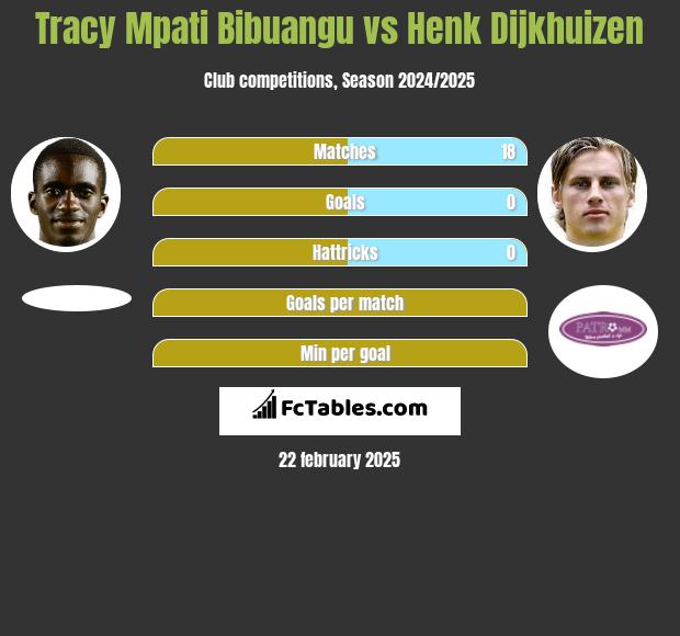 Tracy Mpati Bibuangu vs Henk Dijkhuizen h2h player stats