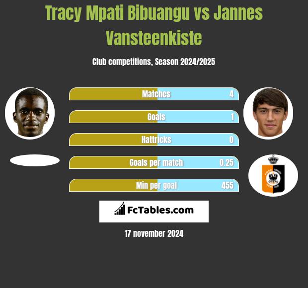 Tracy Mpati Bibuangu vs Jannes Vansteenkiste h2h player stats