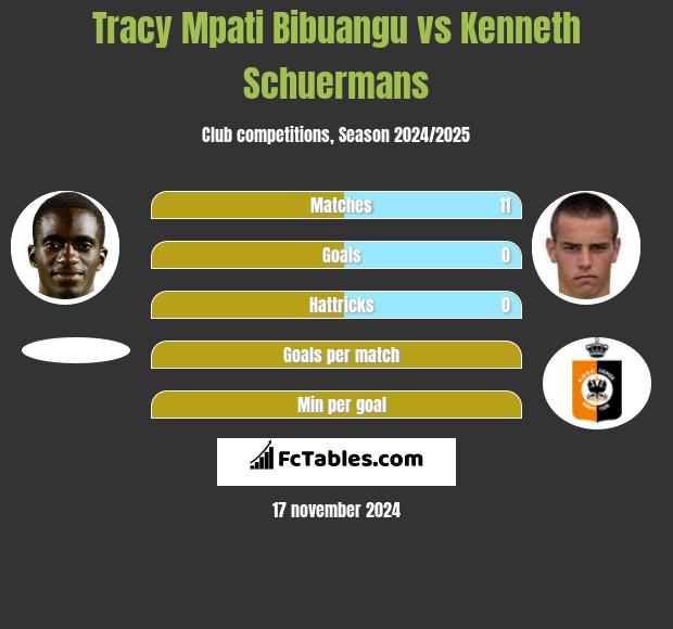 Tracy Mpati Bibuangu vs Kenneth Schuermans h2h player stats