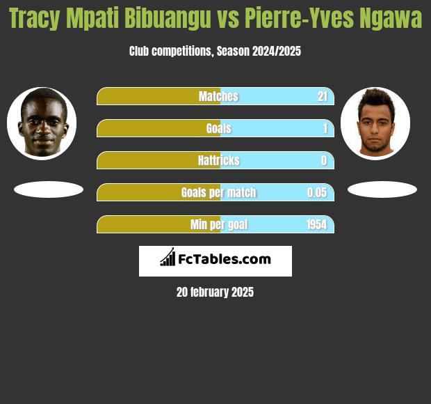 Tracy Mpati Bibuangu vs Pierre-Yves Ngawa h2h player stats